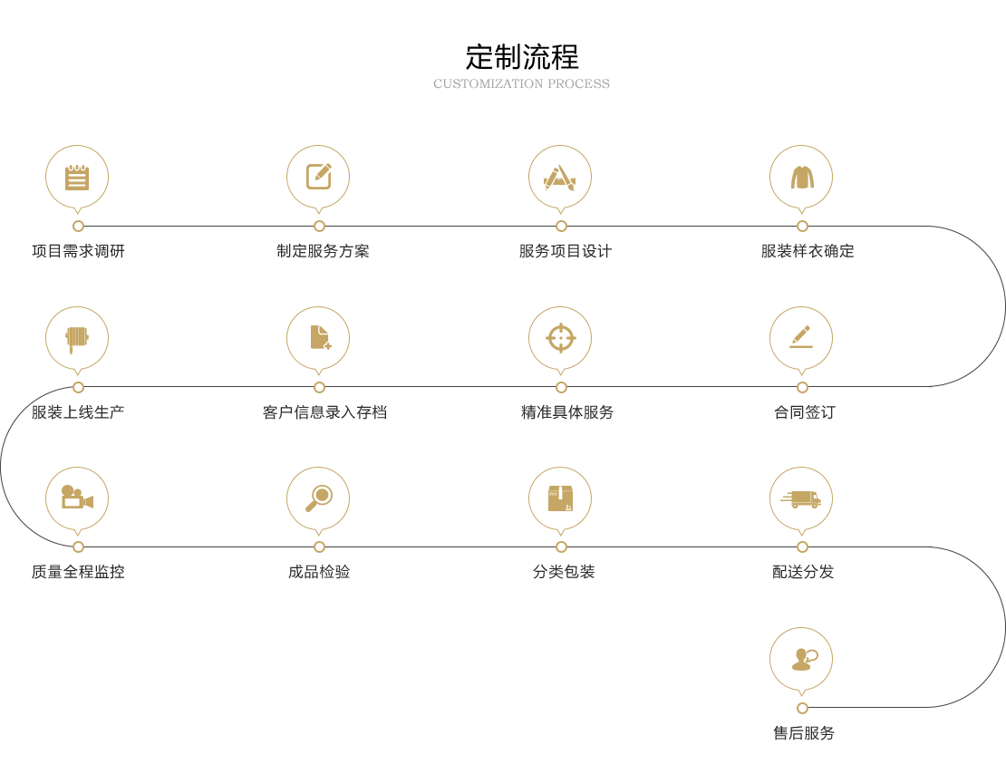 定制流程